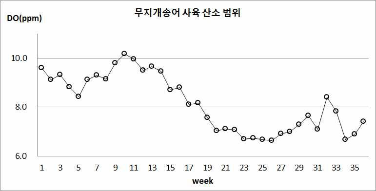 Weekly changes in DO in the no exchange AIR BFT system of CIBS after stocking rainbow troout, Oncorhynchus mykiss.