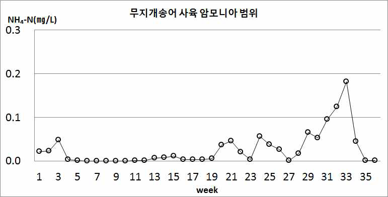 Weekly changes in ammonia nitrogen in the no exchange AIR BFT system of CIBS after stocking rainbow troout, Oncorhynchus mykiss.