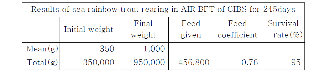 Growth summary of sea rainbow trout, Oncorhynchus mykiss, reared in no exchange BFT system of CIBS for 8months