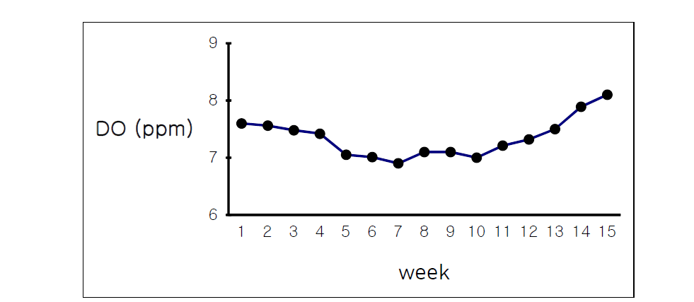 Weekly changes in DO in the no exchange AIR BFT system of CIBS after stocking Oreochromis niloticus, Tilapia.