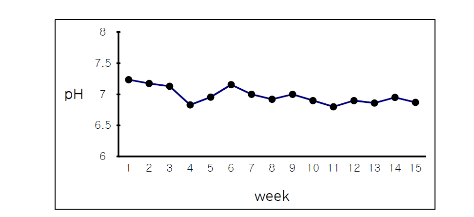 Weekly changes in pH in the no exchange AIR BFT system of CIBS after stocking Oreochromis niloticus, Tilapia.