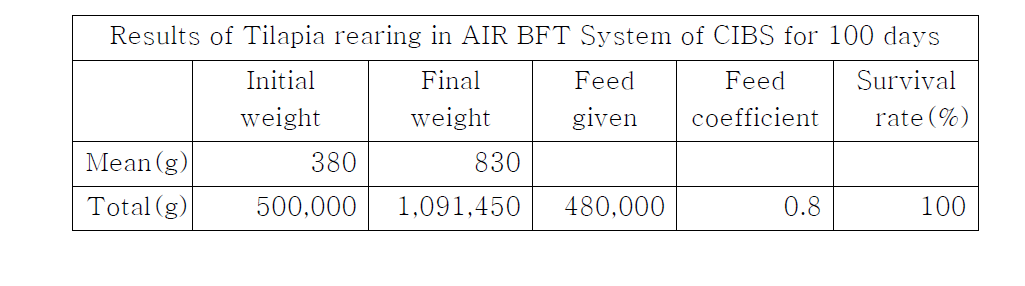 Growth summary of Tilapia, Oreochromis niloticus, reared in no exchange AIR BFT system of CIBS for 3months