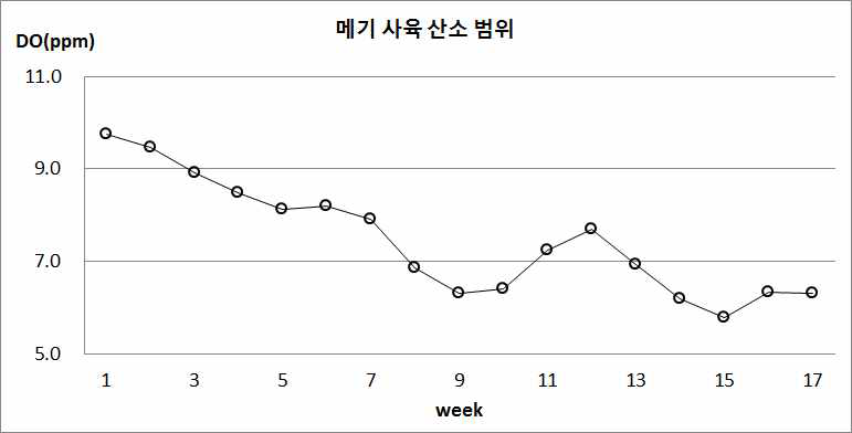 Weekly changes in DO in the no exchange AIR BFT system of CIBS after stocking Silurus asotus, Catfish.