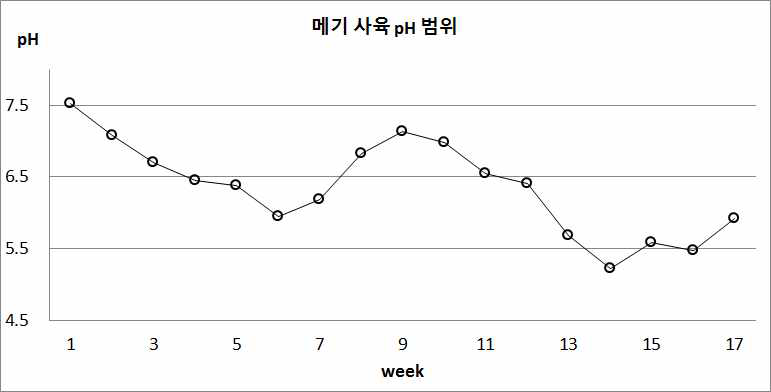 Weekly changes in pH in the no exchange AIR BFT system of CIBS after stocking Silurus asotus, Catfish.