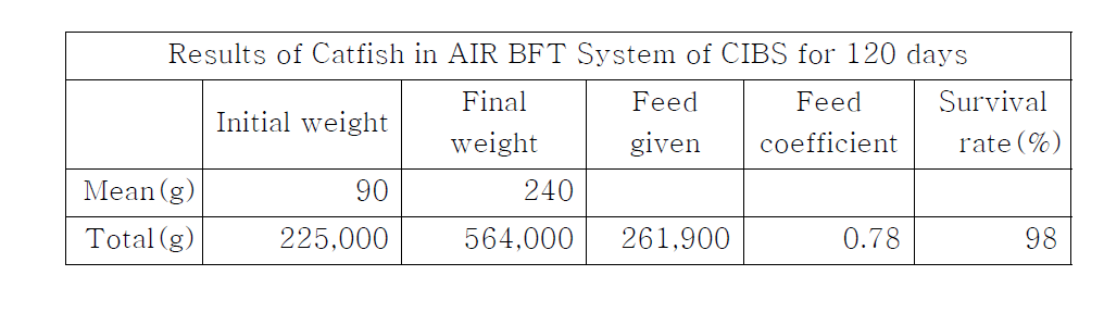 Growth summary of Catfish, Silurus asotus, reared in no exchange AIR BFT system of CIBS for 3months.