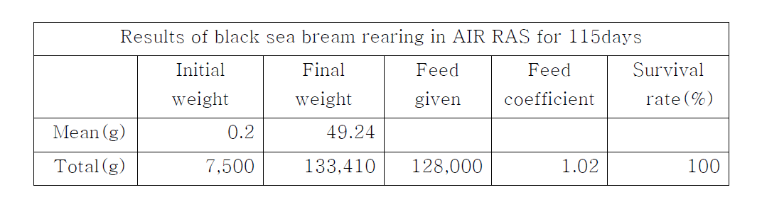 Summary of black sea bream, Acanthopagrus schlegelii, fingerlings growing in zero water exchange AIR RAS for 6 months