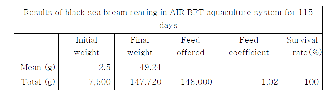 Growth summary of black sea bream, Oncorhynchus mykiss, reared in zero water exchange AIR BFT aquaculture system for 115 days.