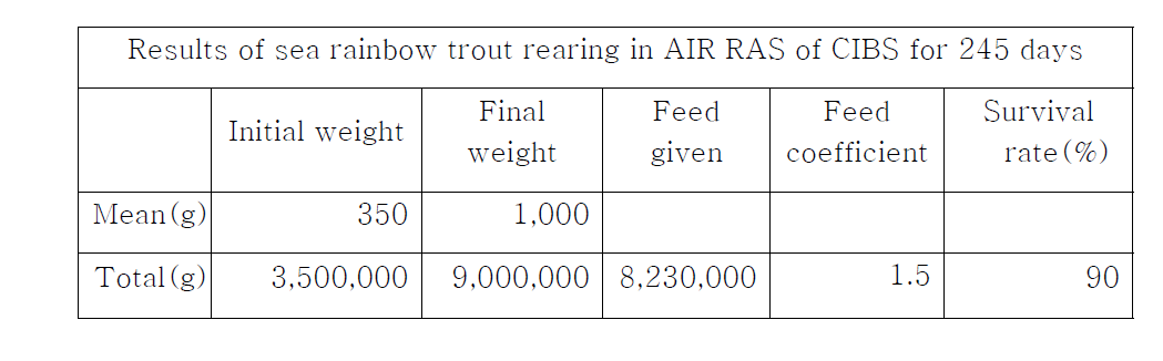 Growth summary of sea rainbow trout, Oncorhynchus mykiss, reared no exchange AIR RAS of CIBS for 8months