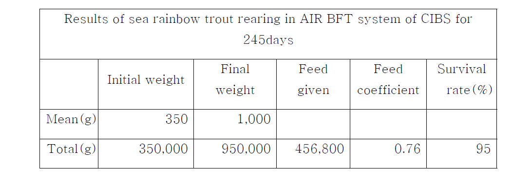 Growth summary of sea rainbow trout, Oncorhynchus mykiss, reared no exchange AIR BFT system of CIBS for 8months.