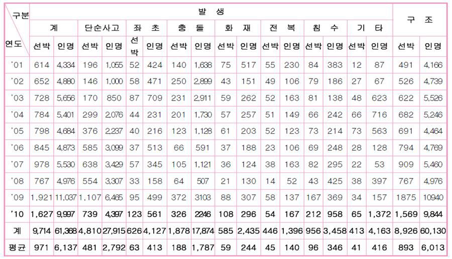 최근 10년간 해양사고 발생 현황(2010년 기준)