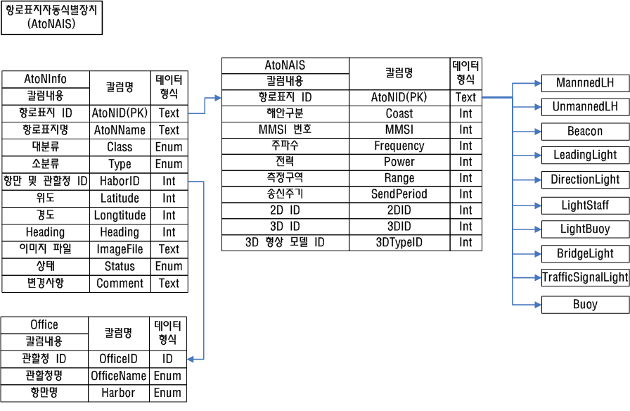 AtoN AIS 구조도