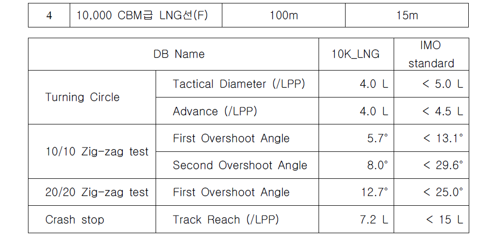 10,000 CBM급 LNG선(F) 속성 데이터베이스