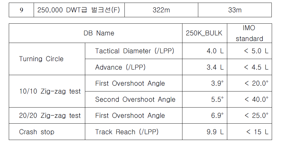 250,000 DWT급 벌크선(F) 속성 데이터베이스