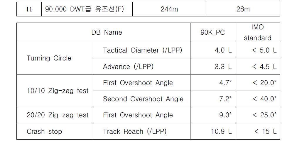 90,000 DWT급 유조선(F) 속성 데이터베이스