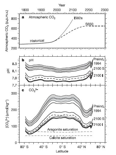 위도 별 대기 이산화탄소 농도와 해양 pH 변화 모델