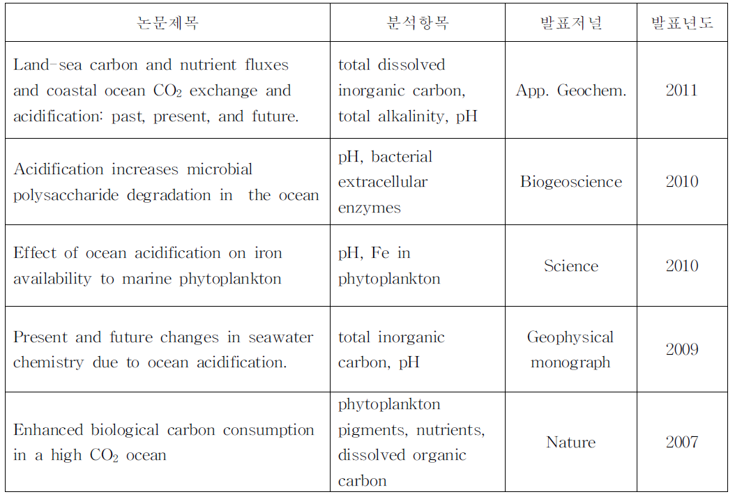 최근 SCI 논문에 보고된 해양 산성화와 원소 순환 관련 연구