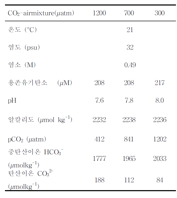 CO2-Air mixture으로 실험배양액을 24시 안정화 시킨 후 측정한 온도, 염도, 염소 농도, 용존유기탄소(DOC) 농도, pH 및 무기탄소농도