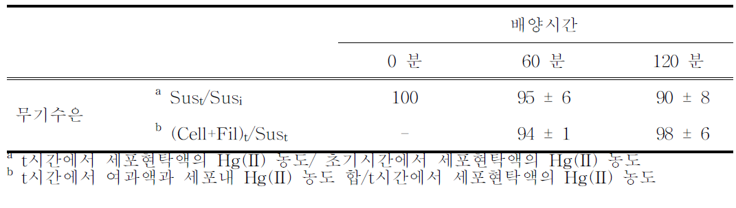 세포 (cell), 여과액 (filtrate), 세포현탁액 (total cell suspension) 내 무기수은농도