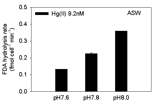 인공해수 내 각 pH 조건에서 무기수은의 농도별 FDA 가수분해율