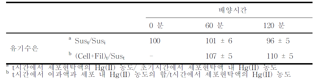 세포(cell), 여과액(filtrate), 세포 현탁액(total cell suspension) 내 유기수은 농도