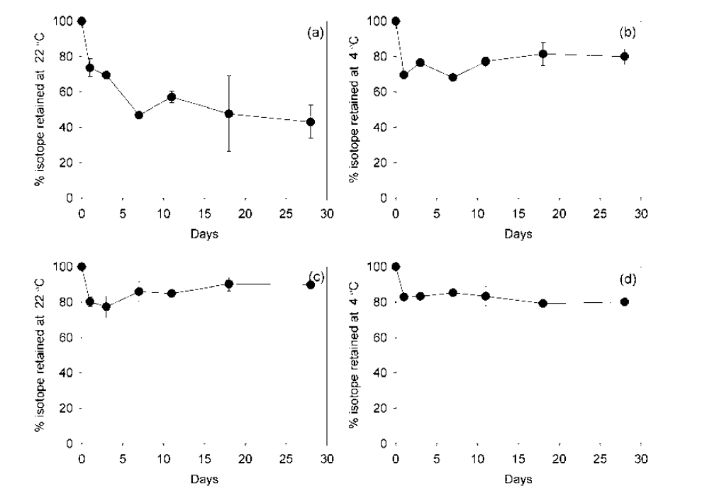 배양시간에 따른 입자성 203Hg의 %retention 비율: (a)(b) 미생물 주입조건; (c)(d) 포르말린 주입조건; (a)(c) 22°C; (b)(d) 4°C.