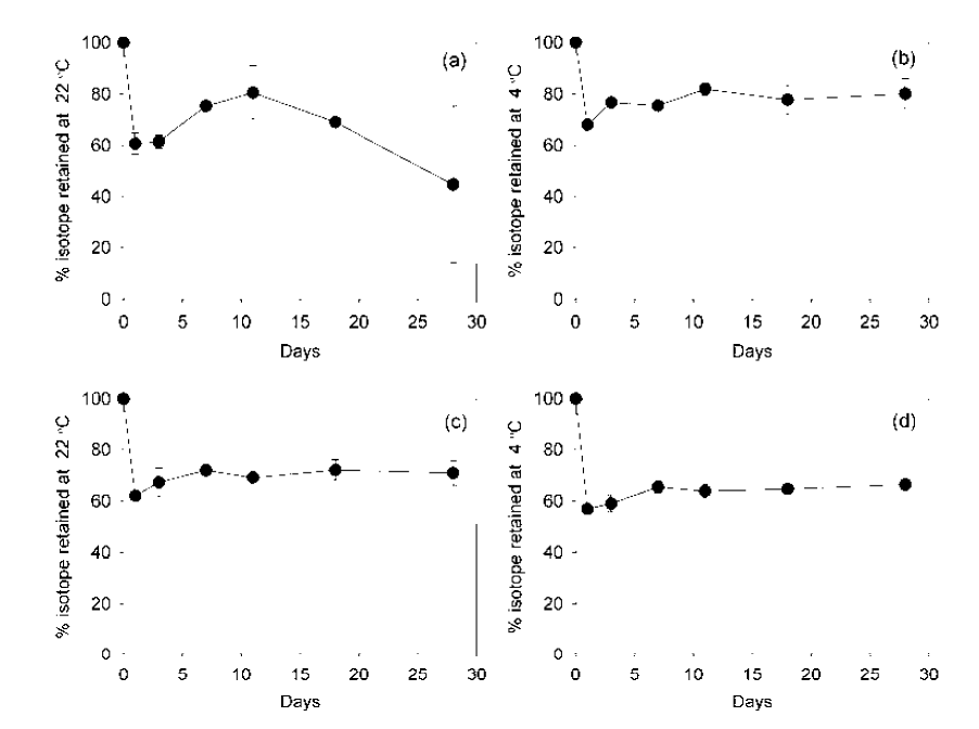 배양시간에 따른 입자성 Me203Hg의 % 유지 (retention) 비율: (a)(b) 미생물 주입조건; (c)(d) 포르말린 주입조건; (a)(c) 22°C; (b)(d) 4°C.