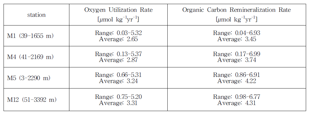 산소 소모율과 유기물 무기화율