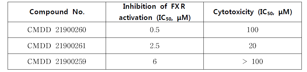 CMDD 21900259-21900261의 FXR 길항 효과 및 세포독성 결과