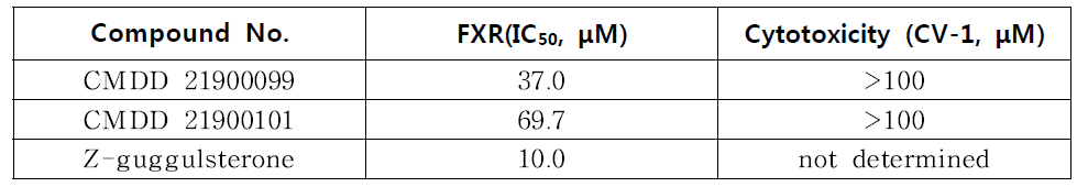 CMDD 21900099, 21900101의 FXR 길항효과 및 세포독성