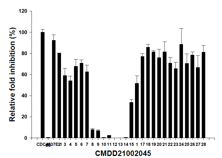 CMDD 21002045 를 LH-20 수지 칼럼크로마토그래피를 수행하여 얻은 분액에 대한 FXR 길항 효과