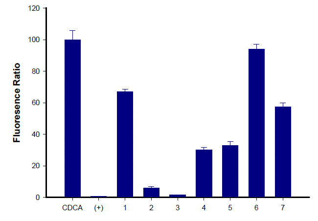 CMDD 21001753의 에틸아세테이트 분액을 silica column chromatography 후 얻은 7 개의 분액 에 대한 FXR 길항 효과