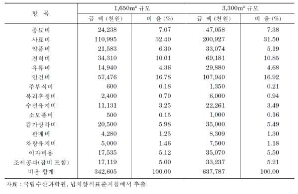 제주 넙치양식장의 규모별 비용구조