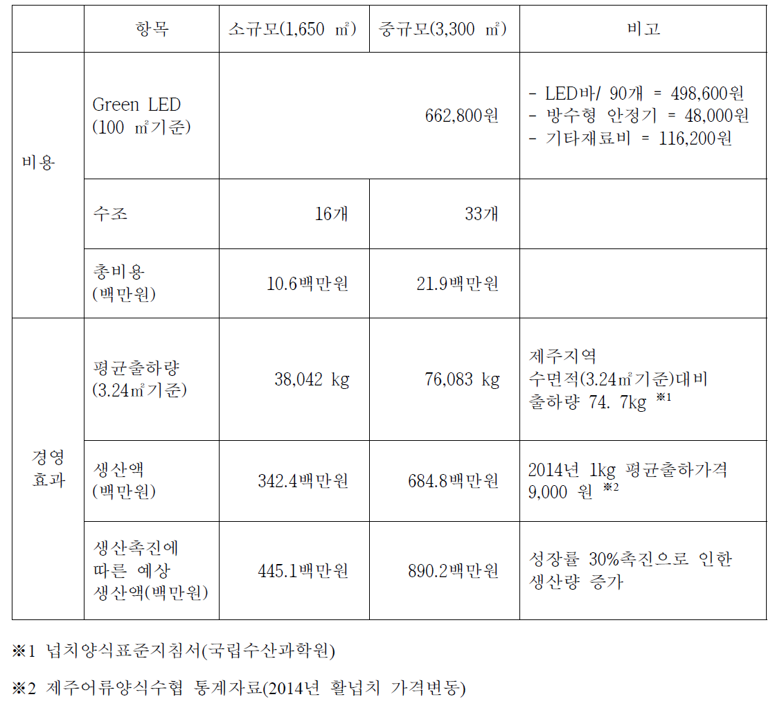 LED 설치 비용