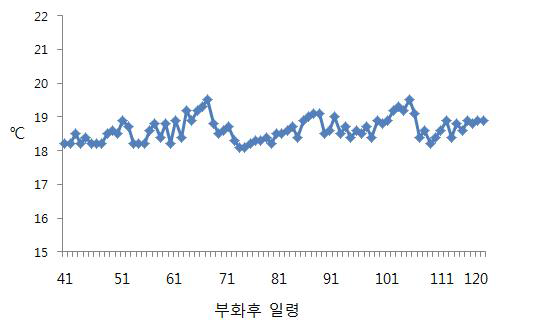 실험기간동안 수온의 변화