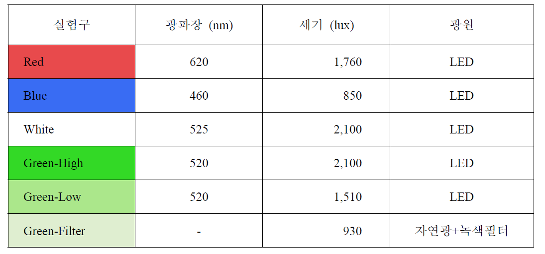 실험구별 광파장 및 빛의 세기