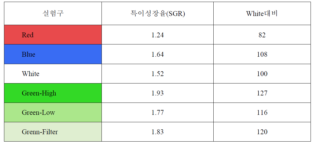 실험구별 특이성장율