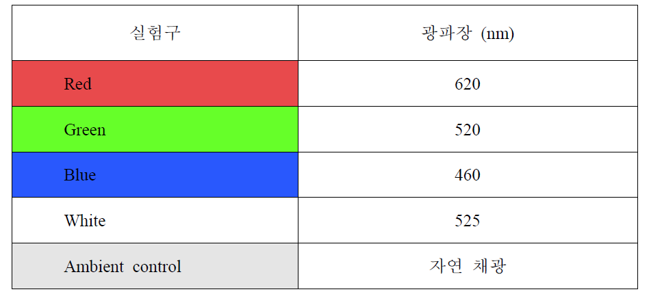 실험구별 광파장 및 빛의 세기