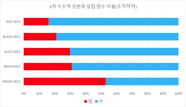 조직학적 관찰을 통한 수조 색에 따른 고수온하에서의 넙치 성분화