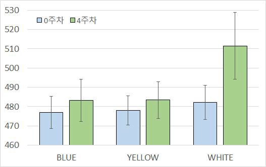 수조색에 따른 넙치의 성장 촉진효과