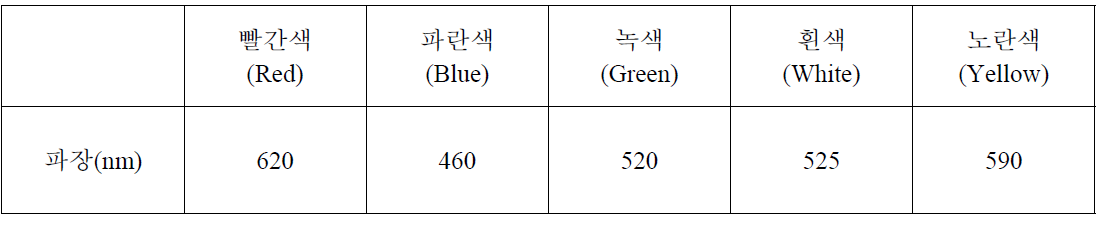 실험구별 LED의 파장과 광도