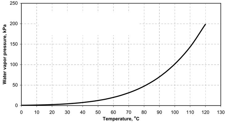 Saturated vapor pressure in accordance with temperature change