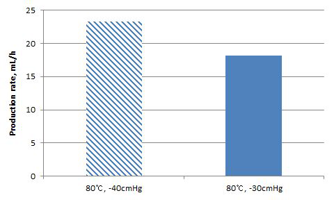 The amount of fresh water as pressure changes