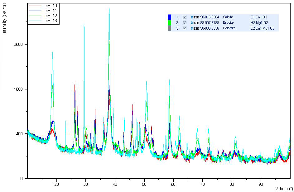 전기분해시 pH에 따른 침전물 구성 XRD 분석