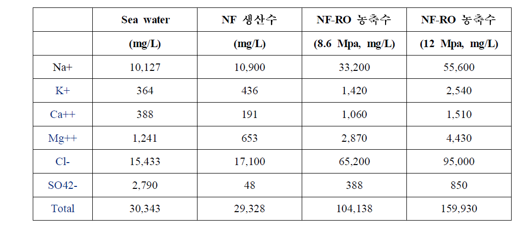 NF 막의 미네랄 분리 특성 및 NF-RO 연계 미네랄 수질 조정 시스템의 수질 분리 특성