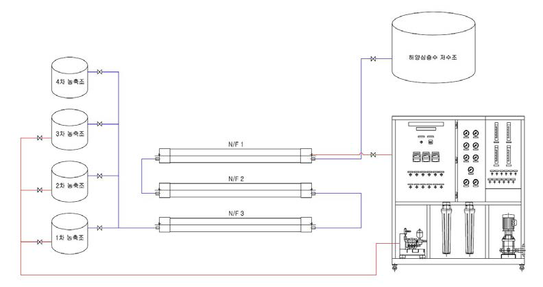 Plan of concentrated seawater reduced NF