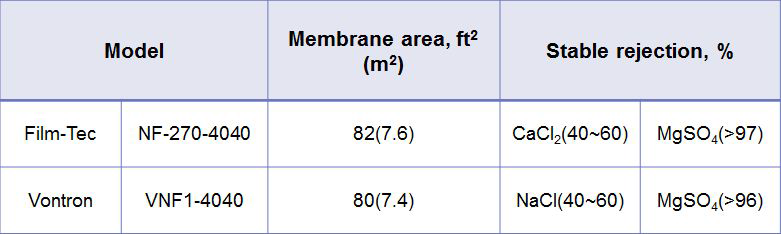 Spec of NF membrane