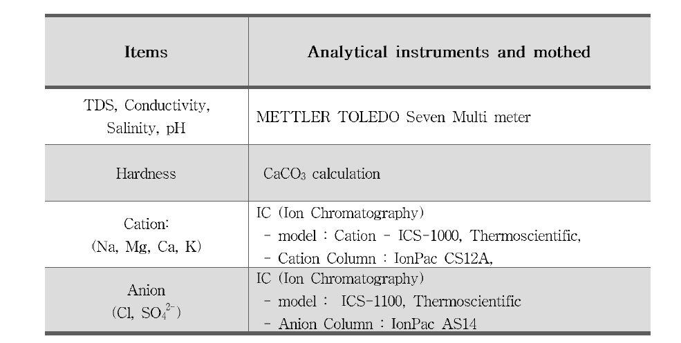 Analytical instruments and mothed