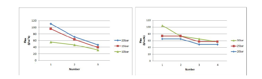 Flux value of NF-270-4040 membrane(Left) and VNF1-4040 membrane(Right)