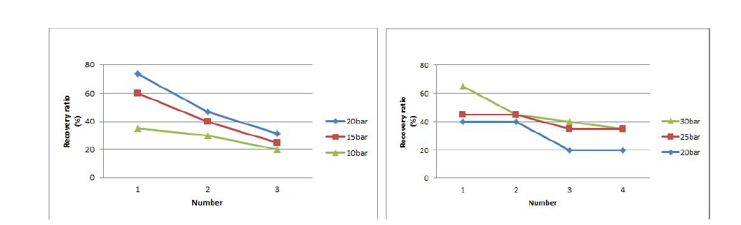 Recovery ratio value of NF-270-4040 membrane(Left) and VNF1-4040 membrane(Right)