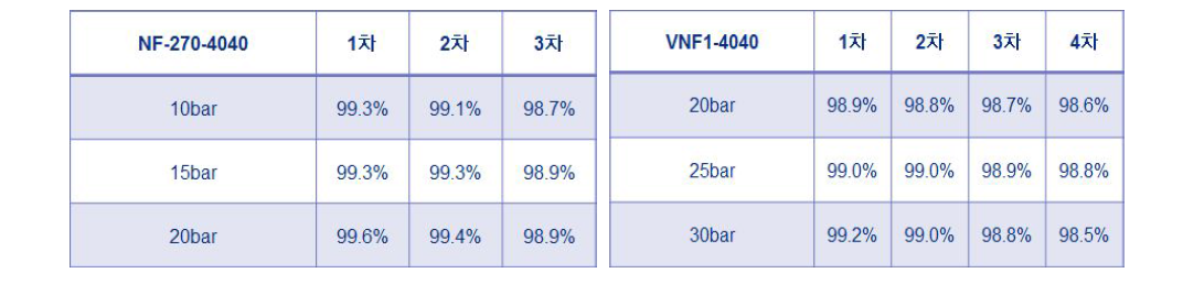 Sulfate rejection ratio